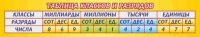 Стенд "Таблица классов и разрядов" - «globural.ru» - Балашиха