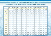 Стенд "Относительные молекулярные массы" - «globural.ru» - Балашиха