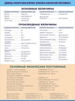 Таблица демонстрационная "Единицы физических величин. Основные физические постоянные" (винил 70х100) - «globural.ru» - Балашиха