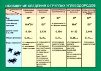 Таблица Обобщение сведений групп углеводородов (винил) - «globural.ru» - Балашиха