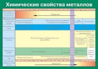 Таблица Химические свойства металлов (винил) - «globural.ru» - Балашиха