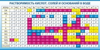 Стенд "Растворимость кислот, солей и оснований в воде (краткая)" - «globural.ru» - Балашиха