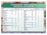 Стенд "Соотношение меры и массы некоторых продуктов" - «globural.ru» - Балашиха