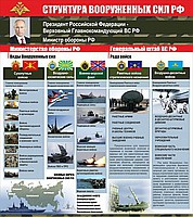 Стенд "Структура Вооруженных сил Российской Федерации" (вариант 2) - «globural.ru» - Балашиха