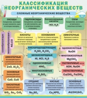 Стенд "Классификация неорганических веществ" - «globural.ru» - Балашиха