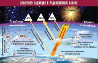 Таблица демонстрационная "Солнечная радиация и радиационный баланс" (винил 70x100) - «globural.ru» - Балашиха