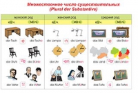 Плакаты и таблицы по немецкому языку - «globural.ru» - Балашиха