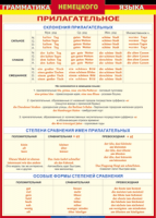 Таблица Грамматика немецкого языка. Имя прилагательное 1000*1400 винил - «globural.ru» - Балашиха