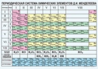 Химия. Периодическая система химических элементов Д.И.Менделеева. - «globural.ru» - Балашиха