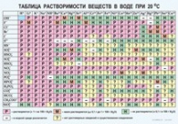 Химия. Растворимость солей, кислот и оснований в воде - «globural.ru» - Балашиха