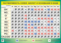Таблица Растворимость солей, кислот  и оснований в воде 1000*1400 винил - «globural.ru» - Балашиха