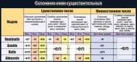 Стенд "Склонение имен существительных" - «globural.ru» - Балашиха