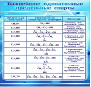 Стенд "Важнейшие одноатомные предельные спирты" - «globural.ru» - Балашиха