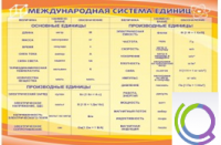 Стенд "Международная система единиц" - «globural.ru» - Балашиха