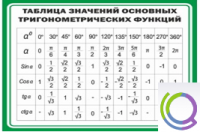 Стенд "Таблица значений основных тригонометрических функций" (вариант 1) - «globural.ru» - Балашиха