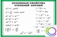 Стенд "Основные свойства степеней корней" - «globural.ru» - Балашиха