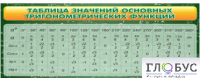 Стенд "Таблица значений основных тригонометрических функций" (вариант 2) - «globural.ru» - Балашиха