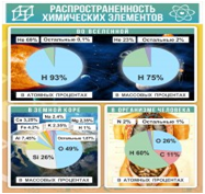 Стенд "Распространенность химических элементов" - «globural.ru» - Балашиха