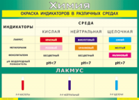 Таблица Окраска индикаторов в различных средах 1000*1400 винил - «globural.ru» - Балашиха