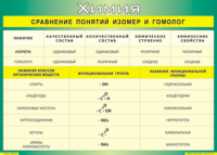 Таблица Сравнение понятий изомер и гомолог 1000*1400 винил - «globural.ru» - Балашиха