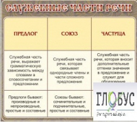 Стенд "Служебные части речи" - «globural.ru» - Балашиха