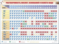 Справочно-информационный стенд (электронный, световой) "Растворимость кислот, оснований и солей в воде" - «globural.ru» - Балашиха