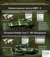 Стенд "Тактико-технические характеристики вооружения и военной техники" - «globural.ru» - Балашиха