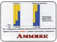 Тест-система «Аммиак» - «globural.ru» - Балашиха