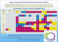 Стенд "Растворимость кислот, солей и оснований в воде (подробная)" - «globural.ru» - Балашиха