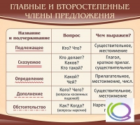 Стенд "Главные и второстепенные члены предложения" - «globural.ru» - Балашиха