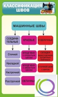 Стенд "Классификация швов" - «globural.ru» - Балашиха