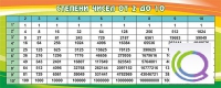 Стенд "Степени чисел от 2 до 10" - «globural.ru» - Балашиха