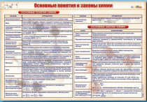 Стенд "Основные понятия и законы химии" - «globural.ru» - Балашиха