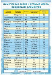 Стенд "Химические знаки и атомные массы" - «globural.ru» - Балашиха
